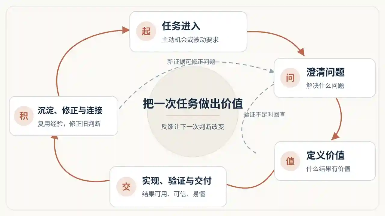 任务由主动机会或被动要求进入，经澄清问题、定义价值、实现验证与交付、沉淀修正与连接形成回环；新证据和验证反馈可以触发返回。